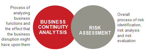 Process of analyzing business functions and overall process of risk identification