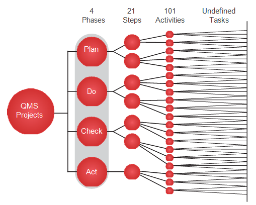 QMS project phases, steps, activities and undefined tasks. 