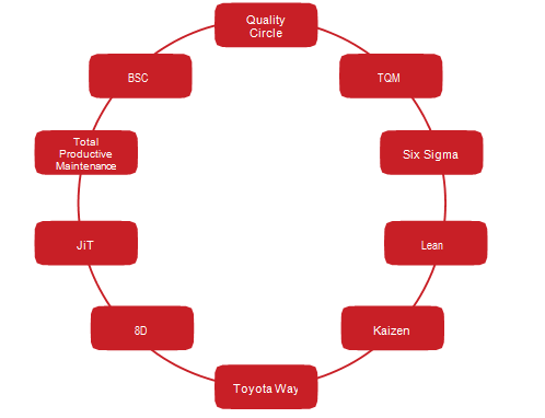 Quality Management Methods and Techniques 