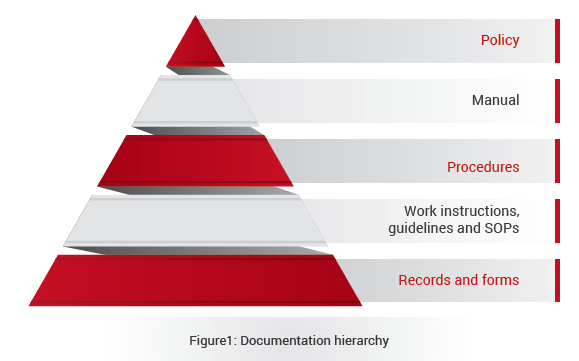 Documentation Hierarchy Based On ISO 14001 | PECB