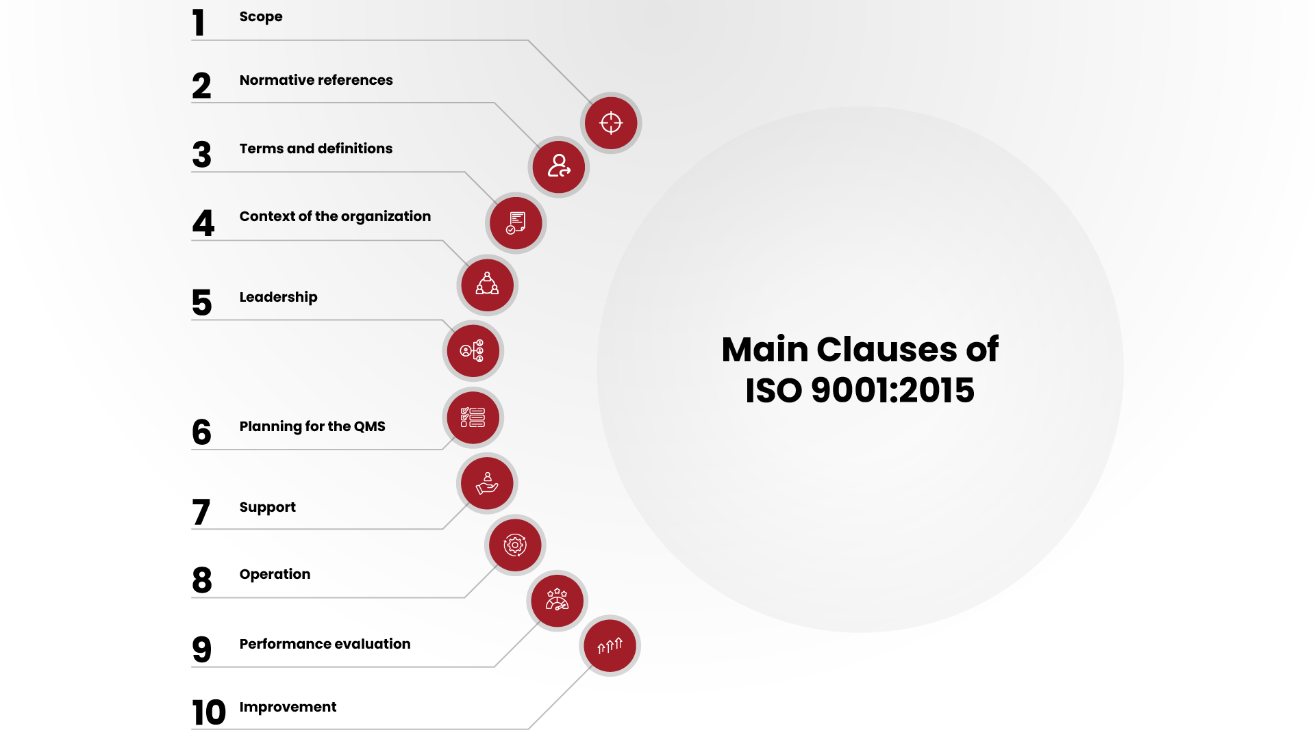 main clauses of ISO 9001