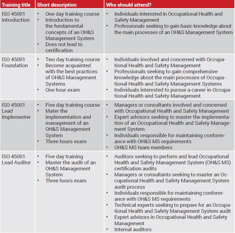 Description of PECB's official training courses for Occupational Health and Safety Management Systems