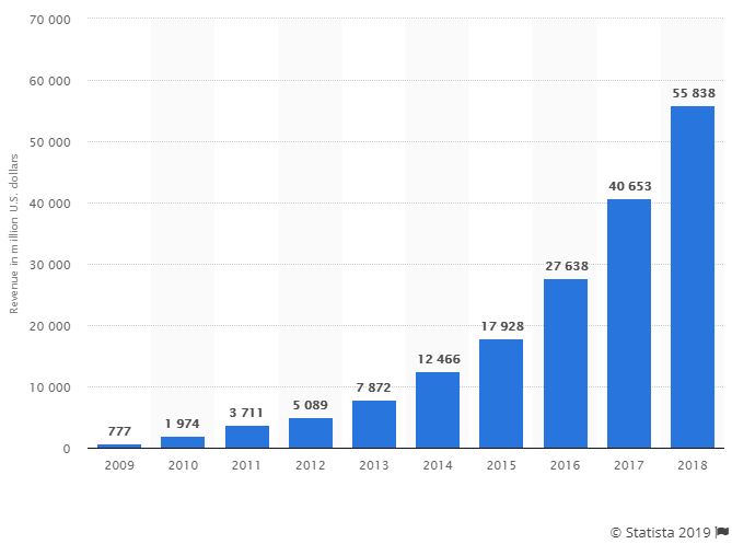 Statistics 2019