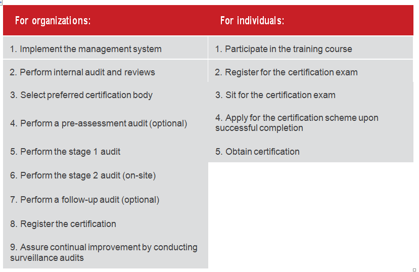 Steps for obtaining a PECB certification.