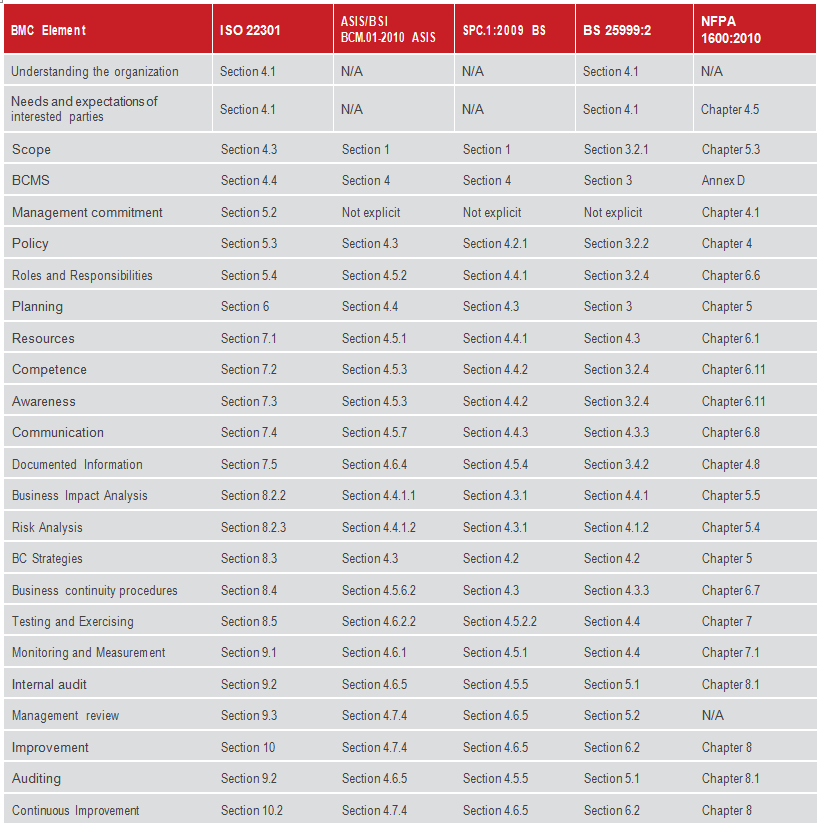 Table with all BCM standards prposes