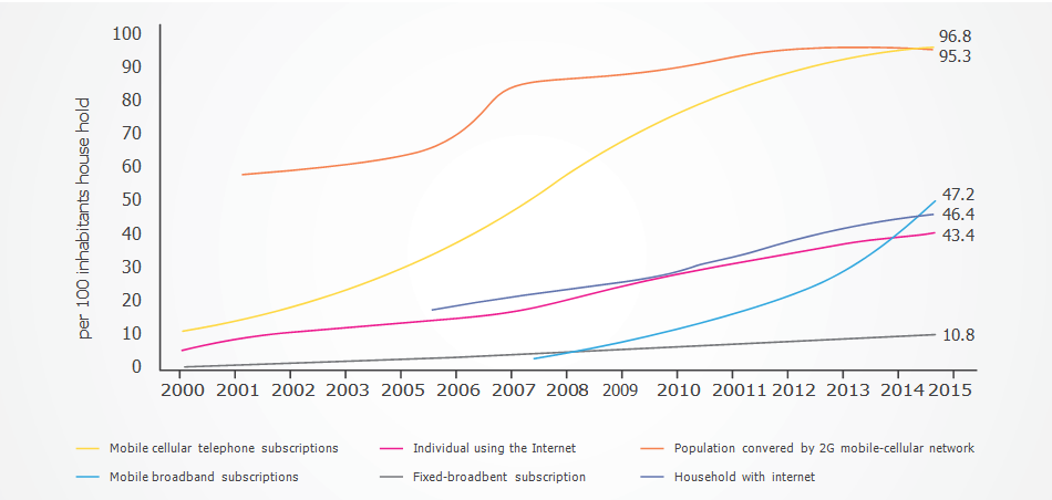 The growth of ICT for 15 year