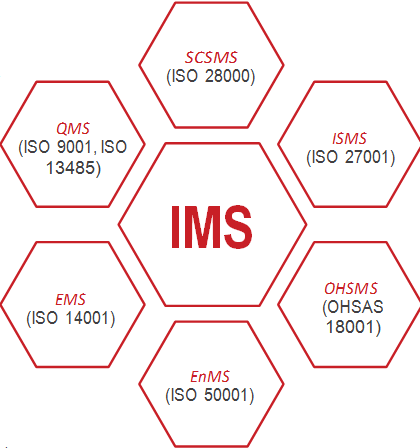 The integration of all management systems into a single centrally managed system. 