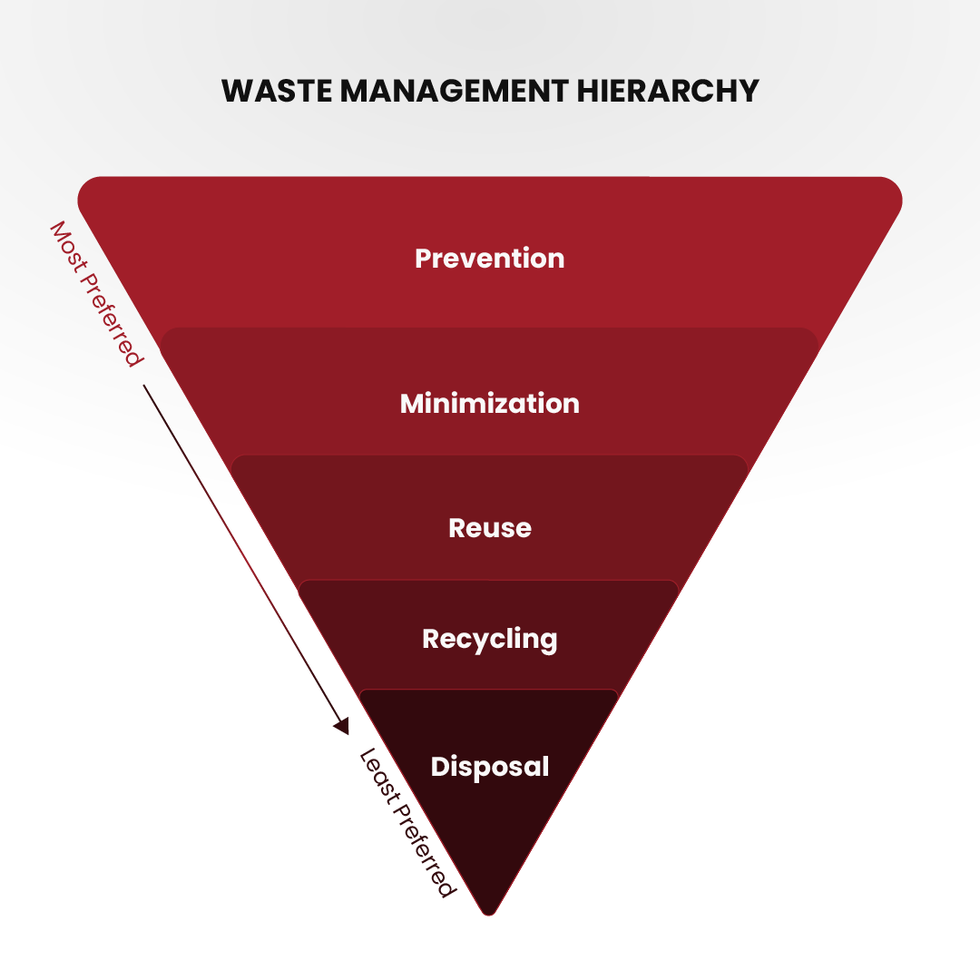 https://pecb.com/admin/apps/backend/uploads/images/Waste%20Management%20in%20Food%20Industry%20-%20infographic.png