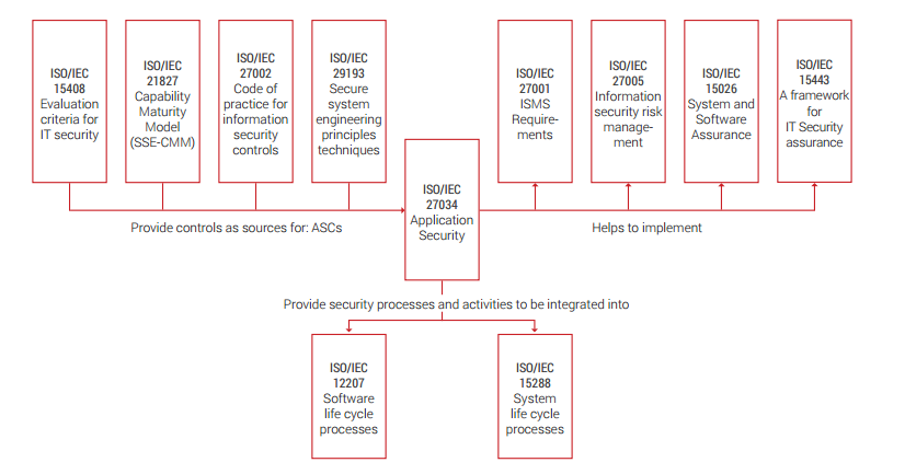 Pecb Iso Information Technology Security Techniques Application Security