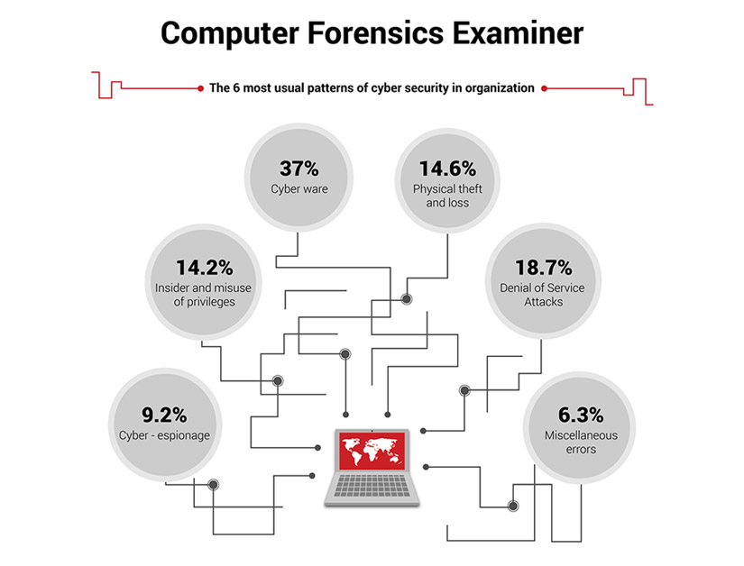 Certified Lead Forensic Examiner Training Material, Exam and Certification