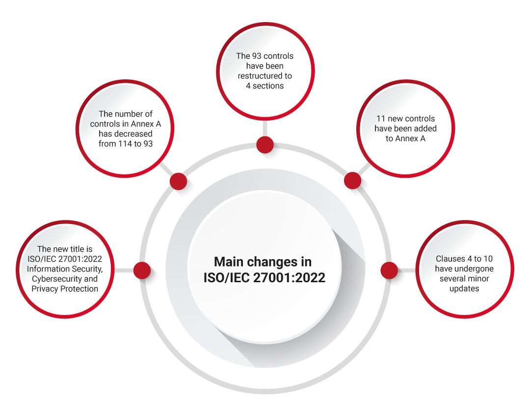 describing changes of iso/iec 27001 in 2022