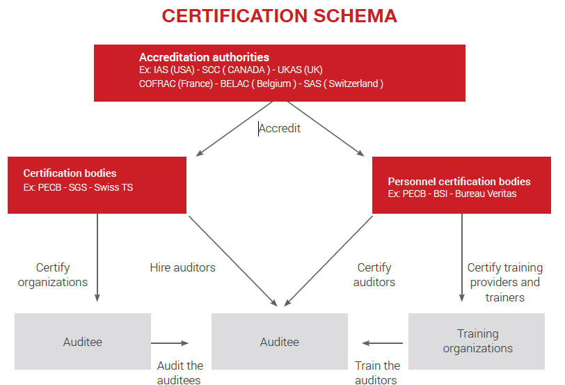 Certification Schema