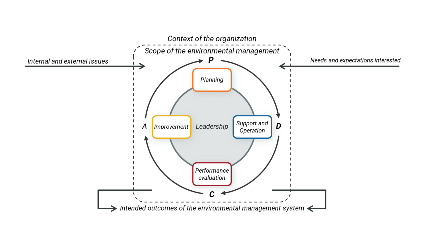 ISO 14001 Environmental Management System - Lybra Marketplace