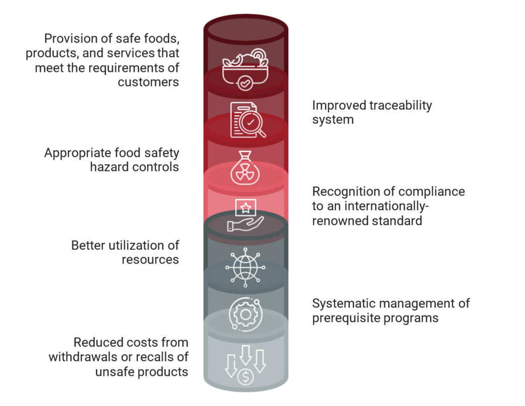 ISO 22000 Food Safety Management System PolyD Academy