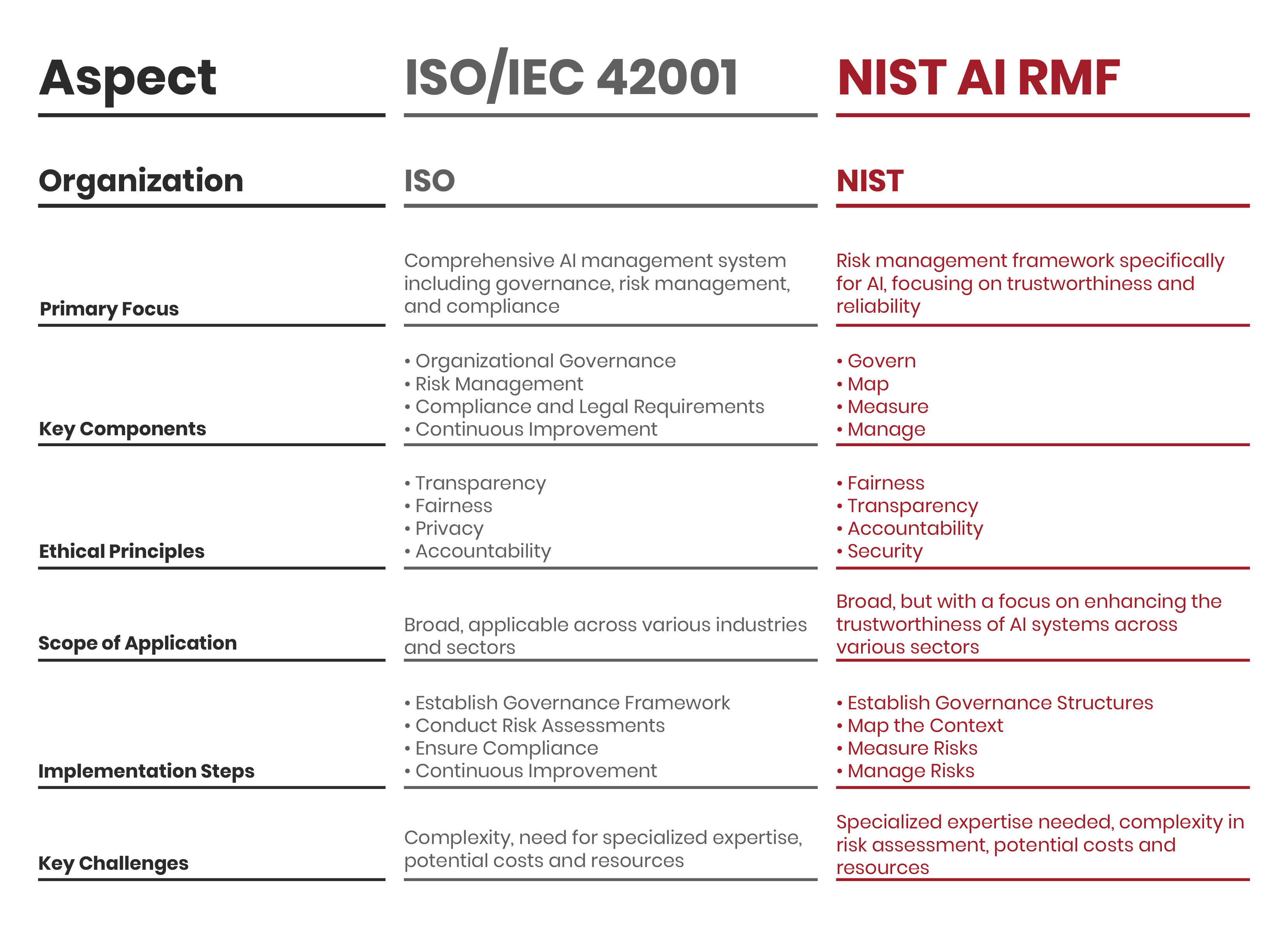 ISO/IEC 42001 Vs. NIST AI RMF: A Comparative Analysis | PECB