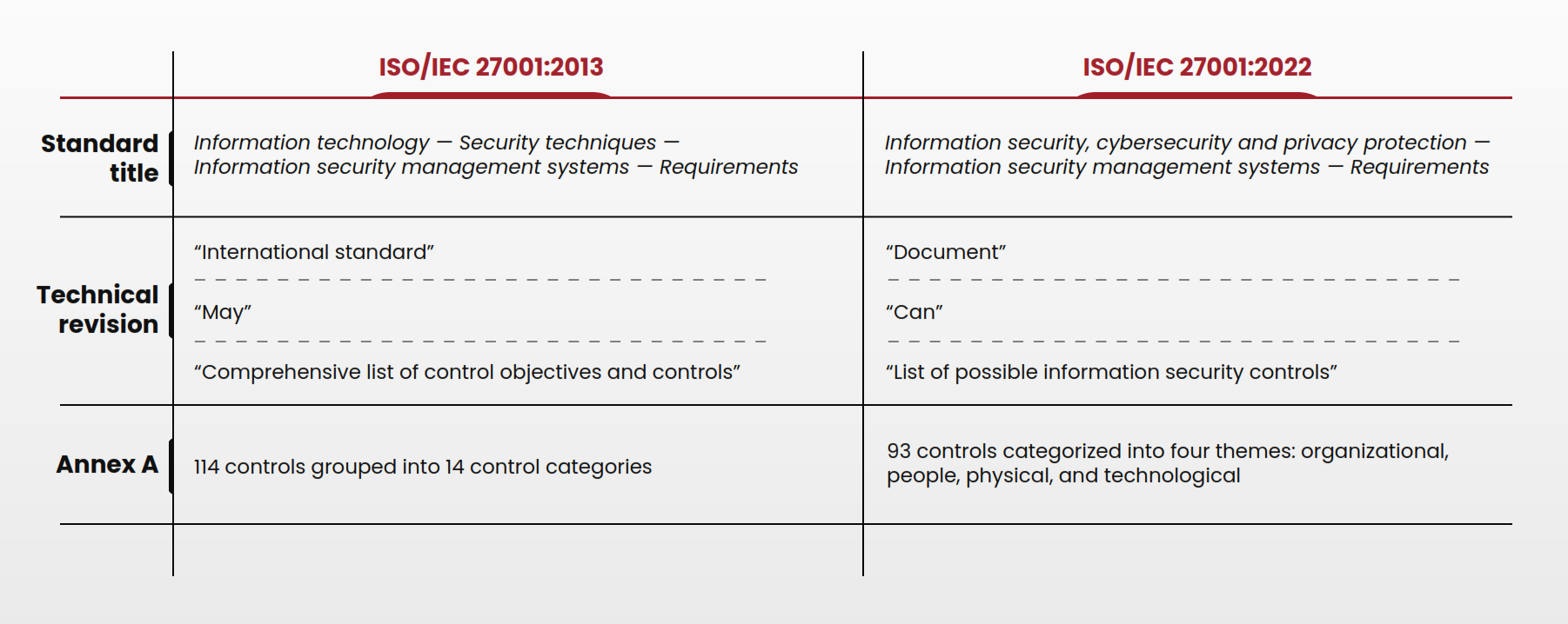 iso 27001:2013 vs 27001:2022