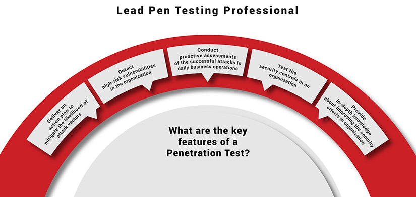 Licensed Penetration Tester Master