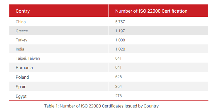    "ISO 22000 by counties"