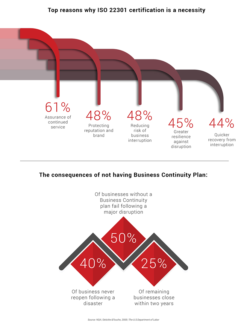 ISO 22301 Infographic