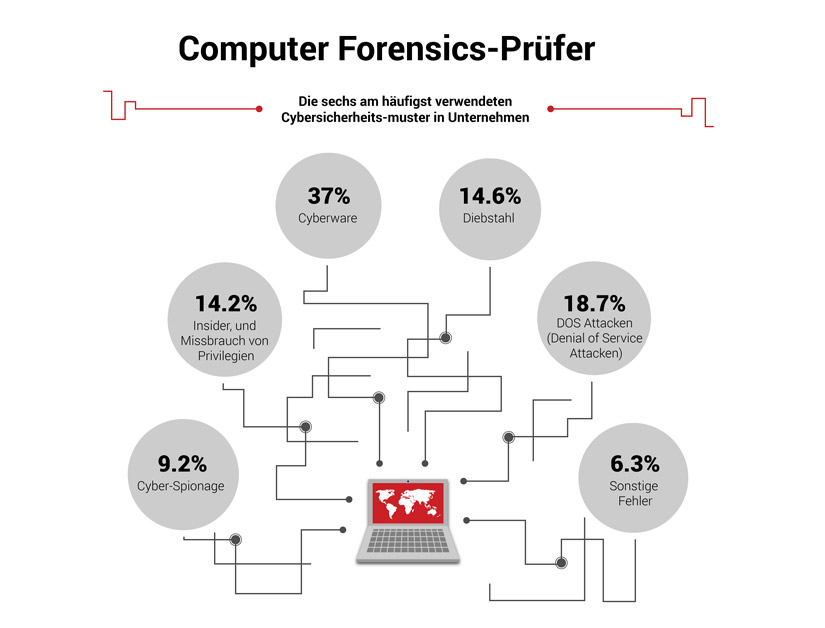 Computer Forensics Infographic