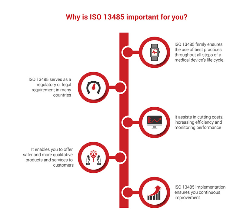 ISO 13485 Infographic
