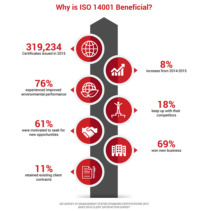 ISO 14001 Infogprahic