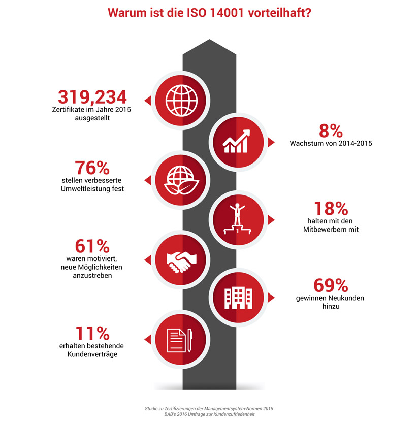 ISO 14001 Infographic