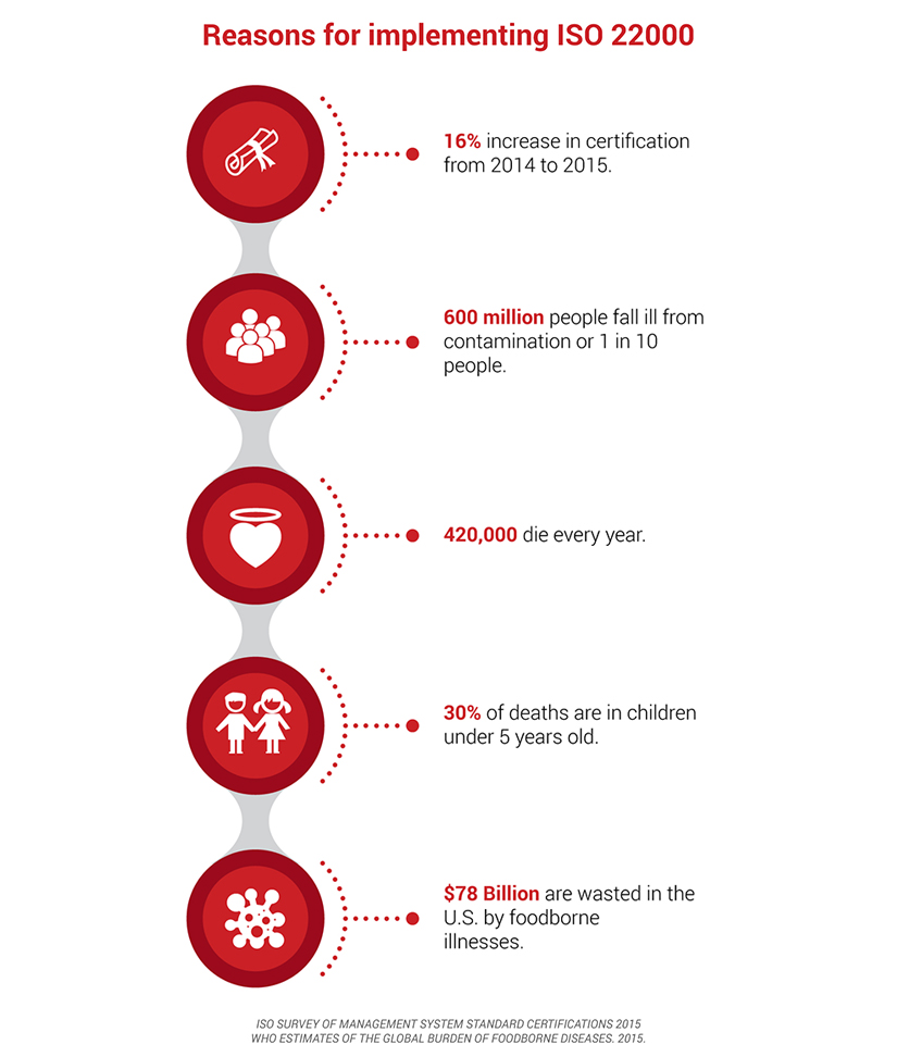 ISO 22000 Infogprahic
