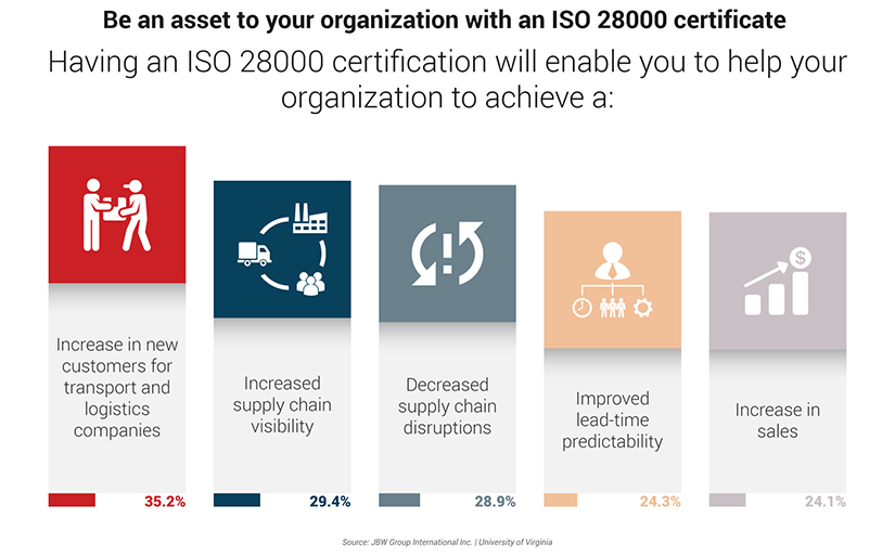 ISO 28000 Infographic