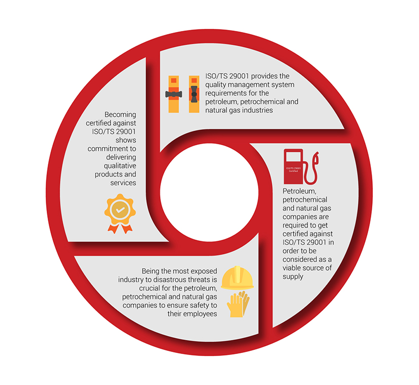 ISO 29001 Infogrpahic