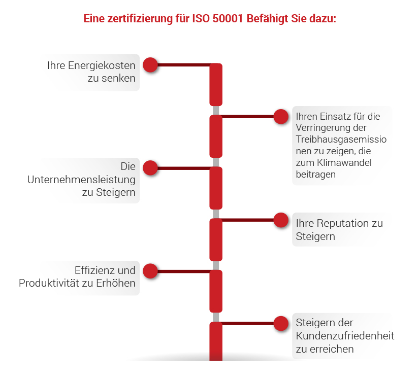 ISO 50001 Infographic