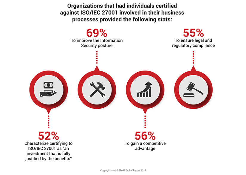 ISO/IEC 27001 Infographic