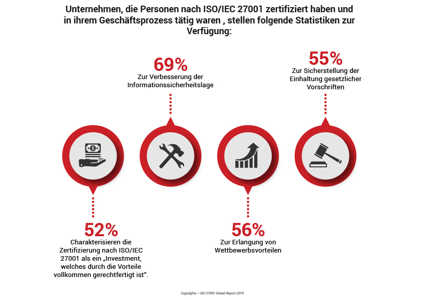 ISO 27001 Infographic