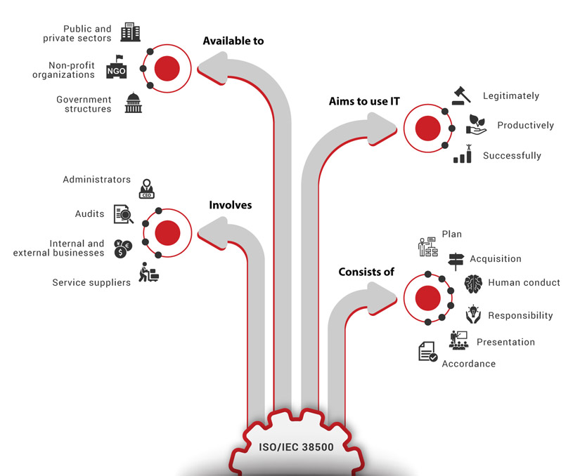 ISO 38500 Lead IT Corporate Governance Manager