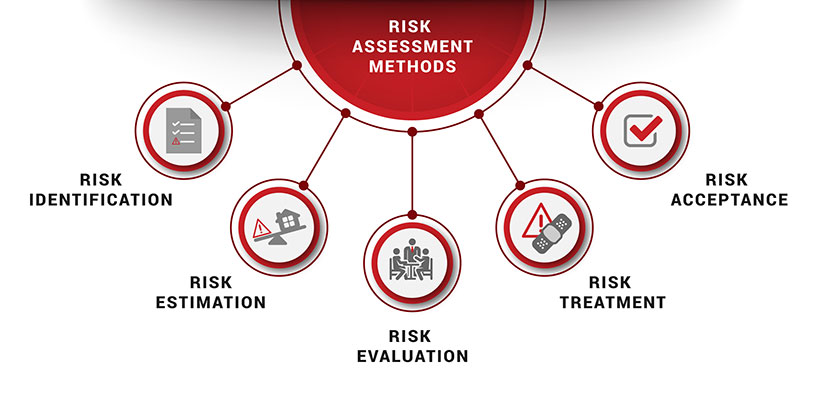 risk assessment and treatment methodology