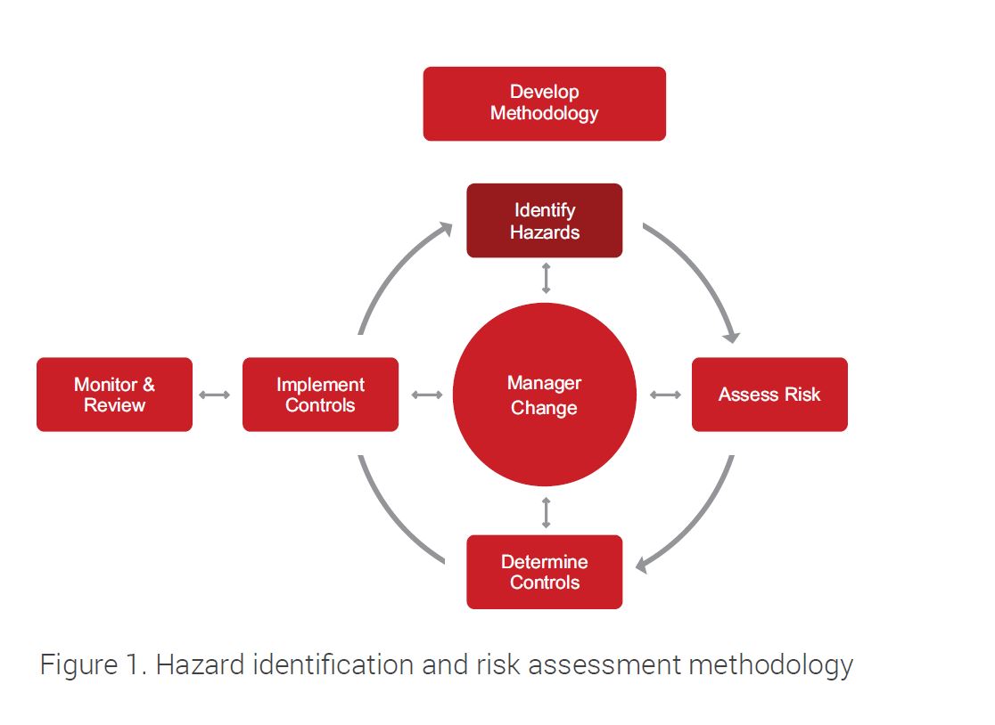 Hazard Identification and Risk Assessment Methodology