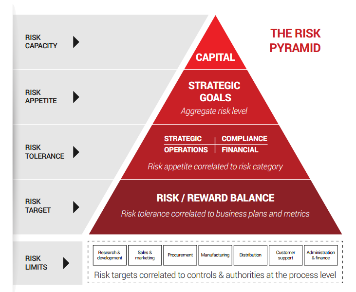 The risk pyramid 