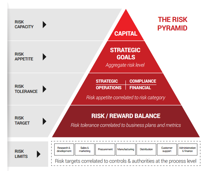 risk-appetite-the-cornerstone-of-enterprise-risk-management-pecb