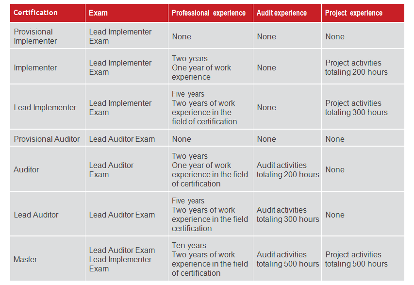 Types of certification at PECB